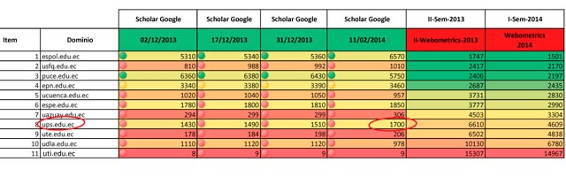 La UPS subió 2000 puestos en Ranking Web de Universidades y ocupa el 3er. lugar a nivel de Ecuador en uso de su repositorio digital