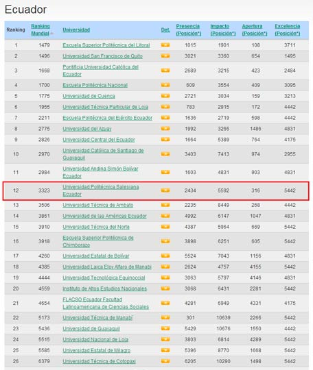 La UPS subió 1286 posiciones en el ranking de universidades  WEBOMETRICS y sube al puesto 12 en Ecuador