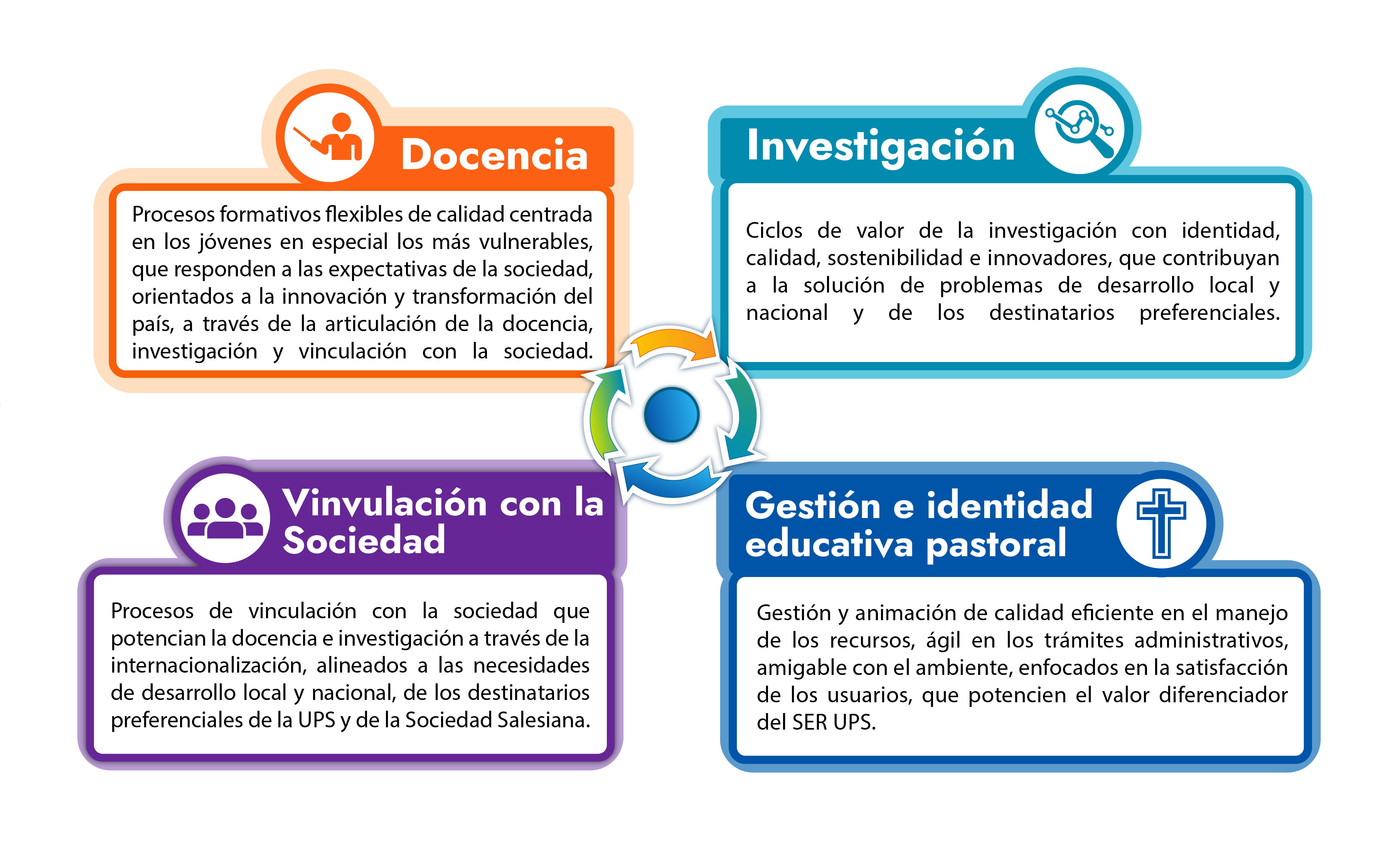 Líneas Estratégicas UPS, Carta de Navegación 2019-2023