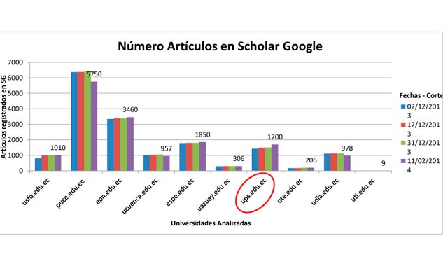 La UPS subió 2000 puestos en Ranking Web de Universidades y ocupa el 3er. lugar a nivel de Ecuador en uso de su repositorio digital
