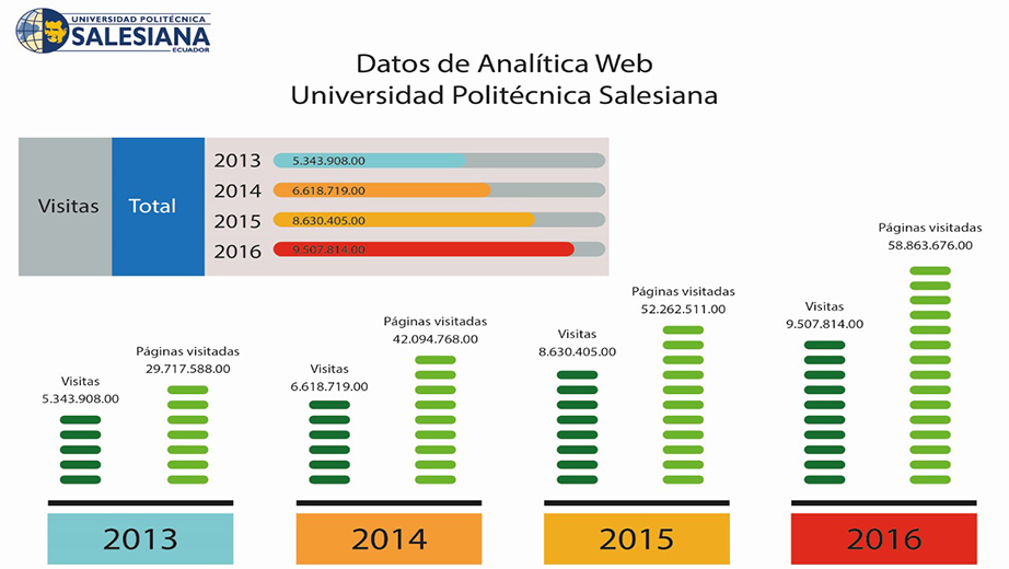 Evolución del tráfico del Portal Web de la UPS en el periodo 2013-2016