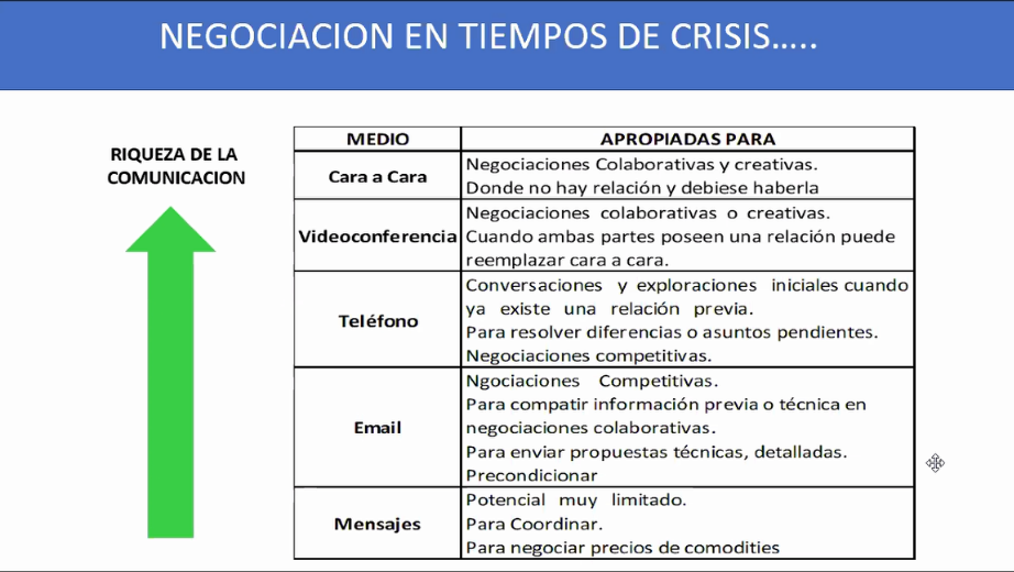 Nuevos procesos y canales de negociación para empresas durante la crisis sanitaria