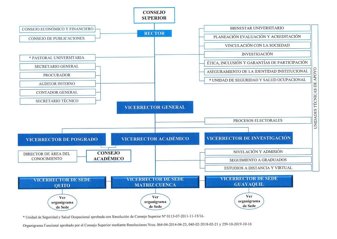 Organigrama institucional de la UPS